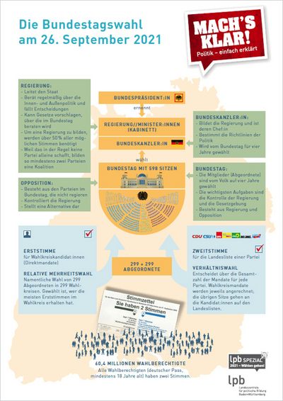 MK INFO-POSTER A1: Die  Bundestagswahl am 26. September 2021